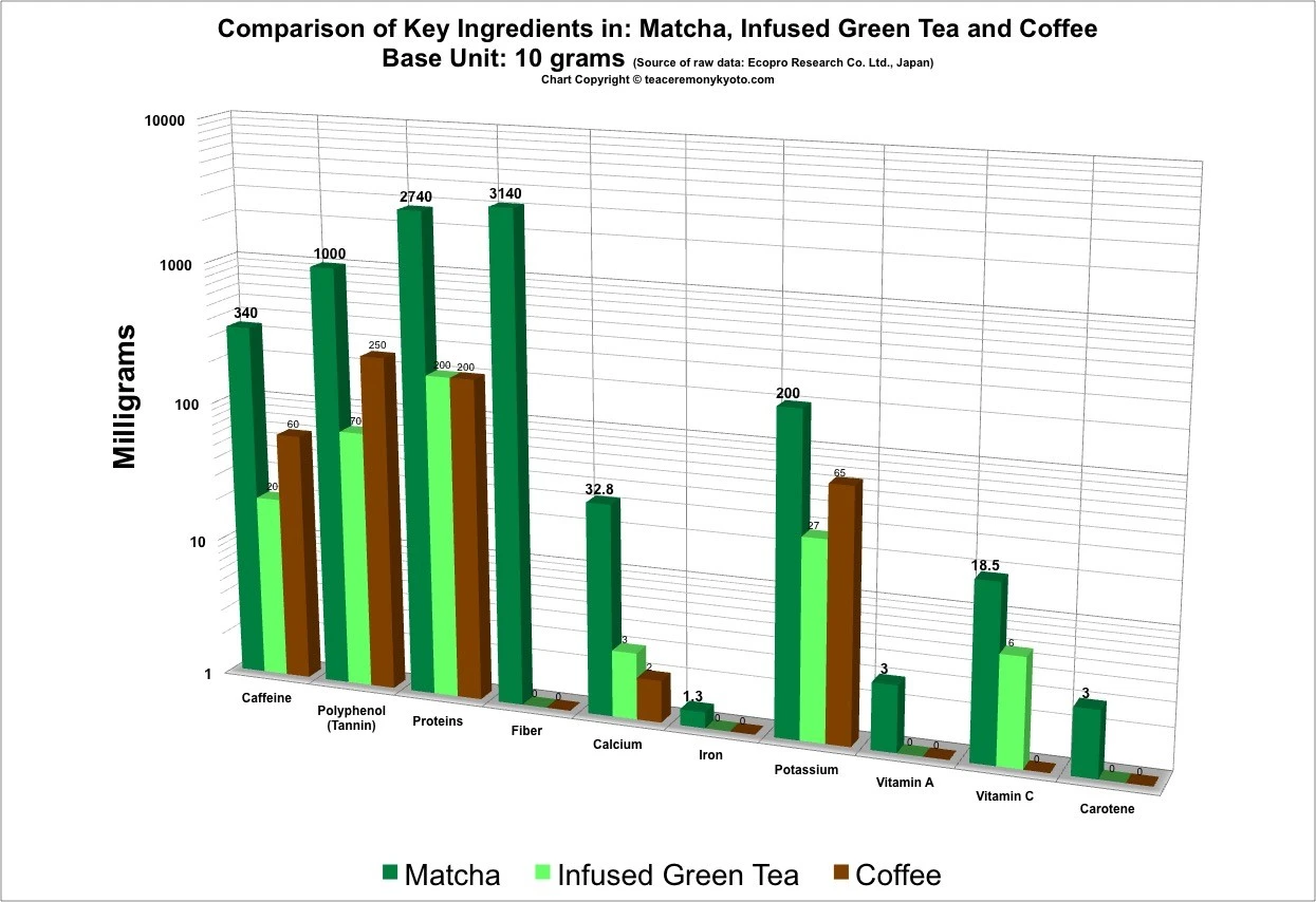 Graph showing data of matcha tea antioxidant levels.